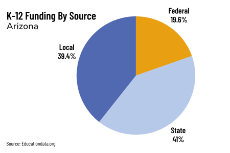 Grant Finder Chart-AZ