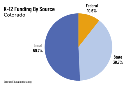 Grant Finder Chart-CO