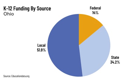 Grant Finder Chart-OH
