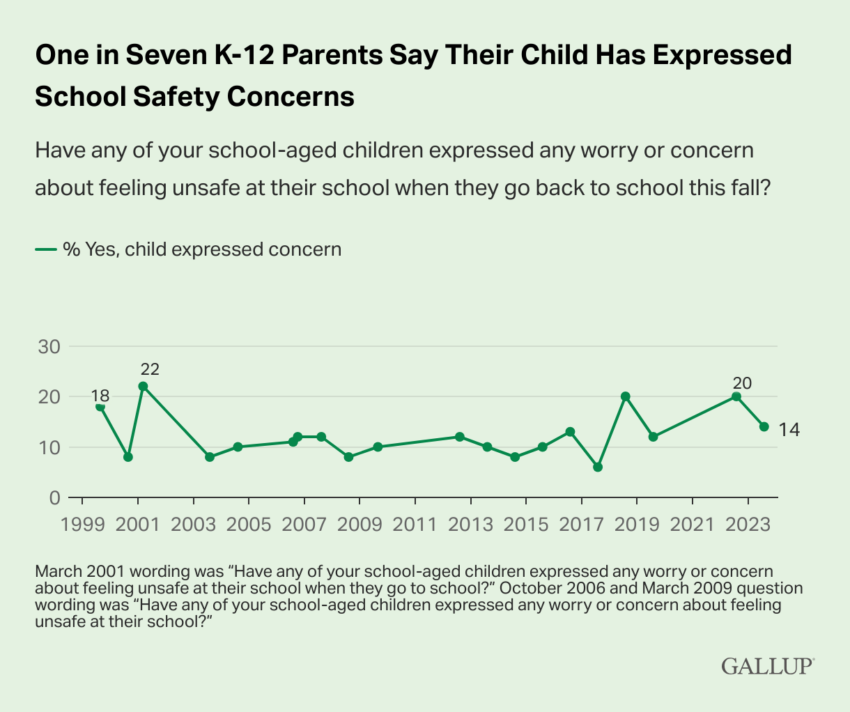 K-12 Parents  School Safety Concerns
